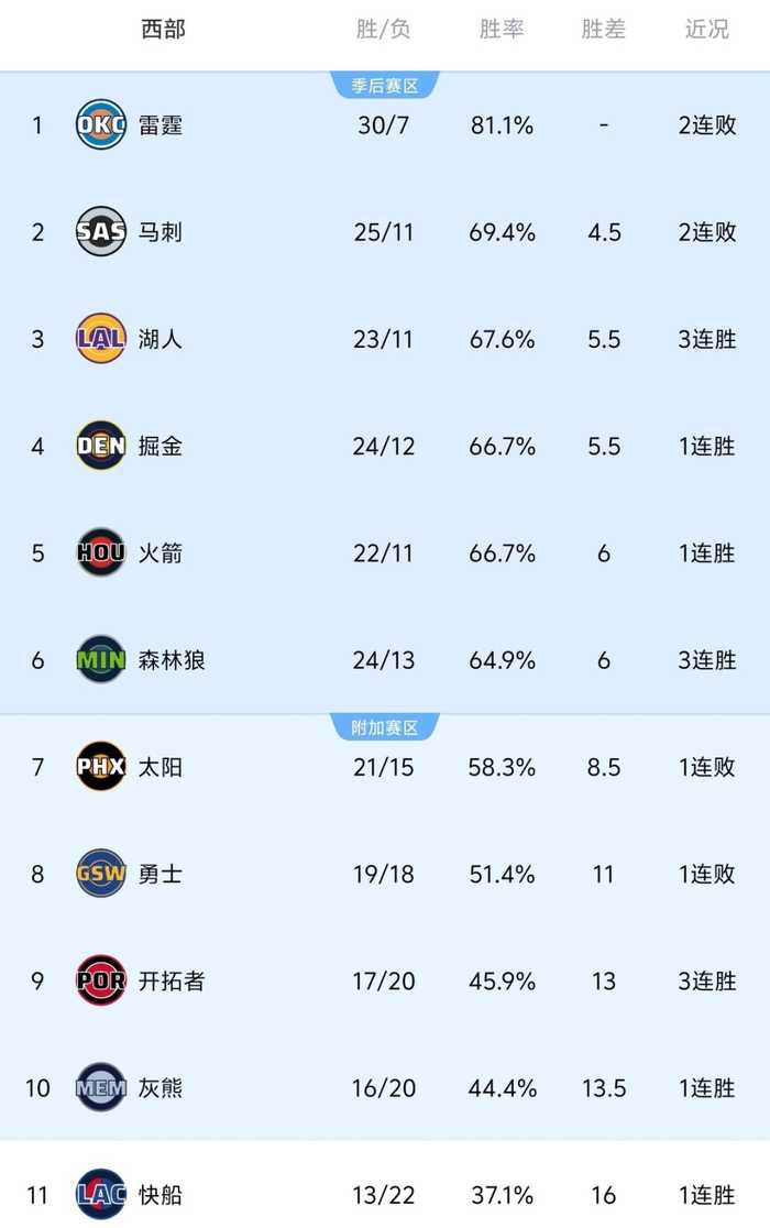 随着马刺105-106爆冷，湖人赢球，NBA最新积分榜出炉:湖人力保第3！