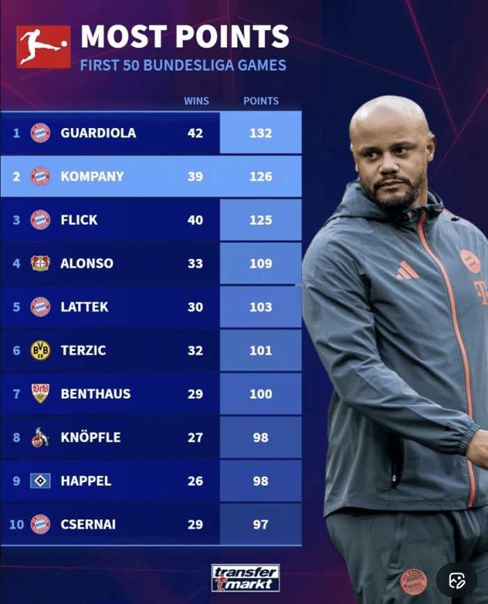 孔帕尼德甲执教生涯前50场取126分，仅次于132分的瓜迪奥拉