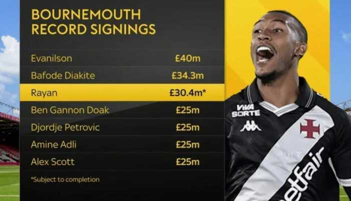 伯恩茅斯3040万镑签19岁中锋拉扬，队史引援花费榜第三