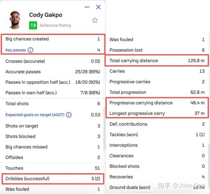 强度一降就开挂！解析利物浦边锋在强弱对手下的表现割裂