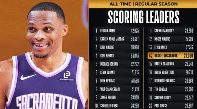 就在今天，威少突破27000分里程碑，13连败又如何？229万打成大腿