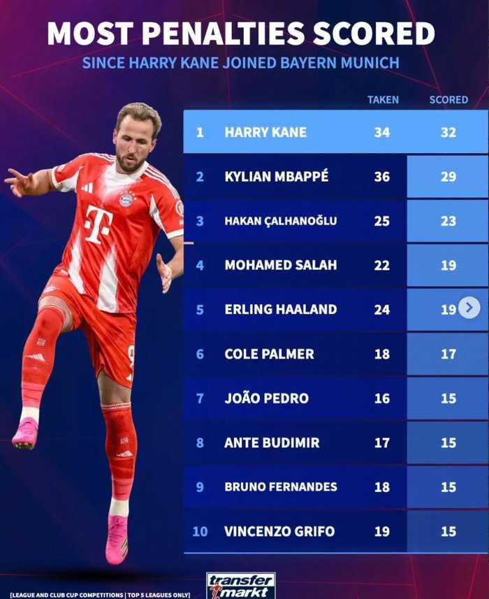 凯恩34次主罚点球进32球领跑五大联赛