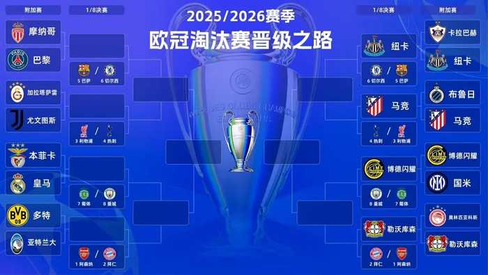 纽卡双杀卡拉巴赫晋级，英超六队齐聚欧冠16强