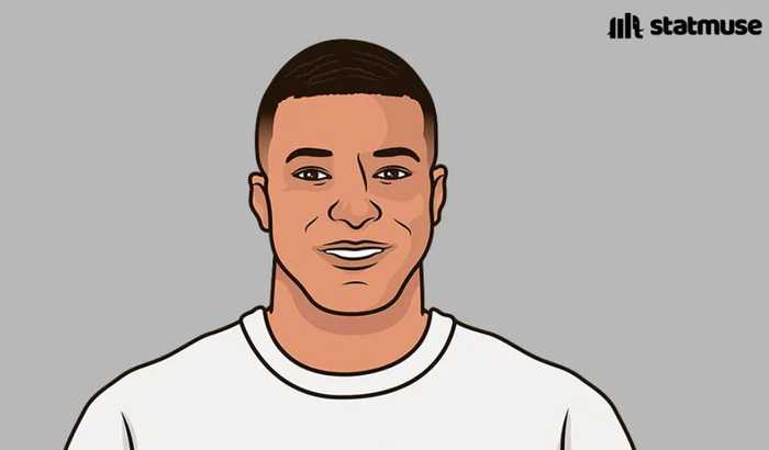 姆巴佩五大联赛场均进球数统计，皇马0.95球居首