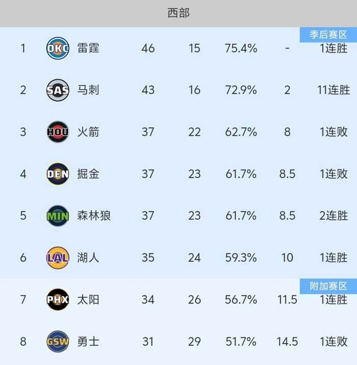 随着湖人129-101大胜，火箭输球，NBA最新积分榜:西部3-6名太乱了！