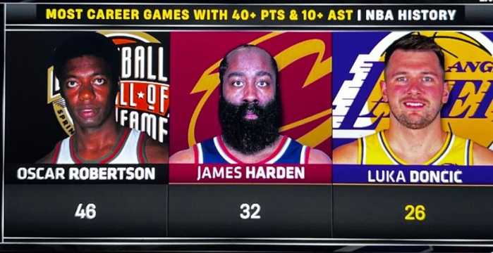 东契奇砍生涯第26次至少40分10助&历史第三多 与第二的哈登差6次